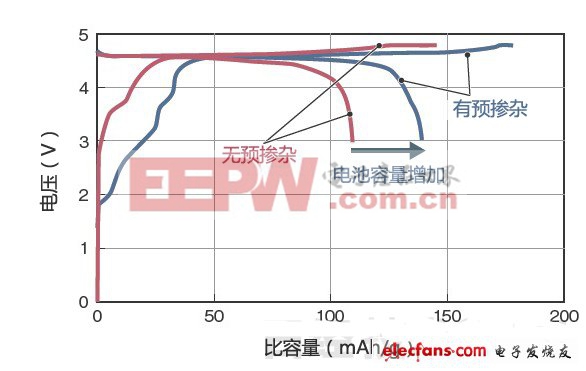 后鋰電池時代：哪種電池技術(shù)會脫穎而出（五）