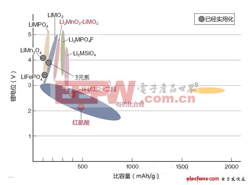 后鋰電池時(shí)代：哪種電池技術(shù)會(huì)脫穎而出（四）