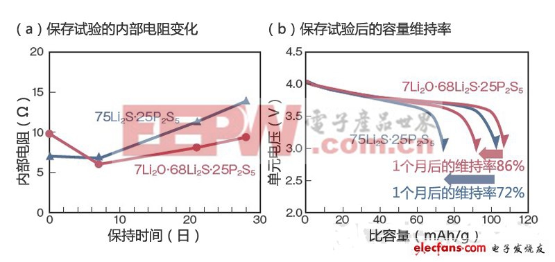 后鋰電池時代：哪種電池技術(shù)會脫穎而出（三）