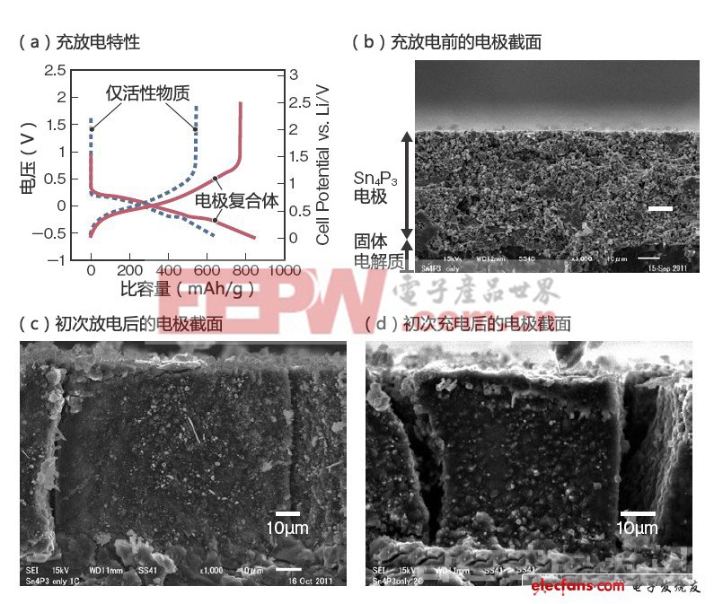 后鋰電池時代：哪種電池技術(shù)會脫穎而出（三）