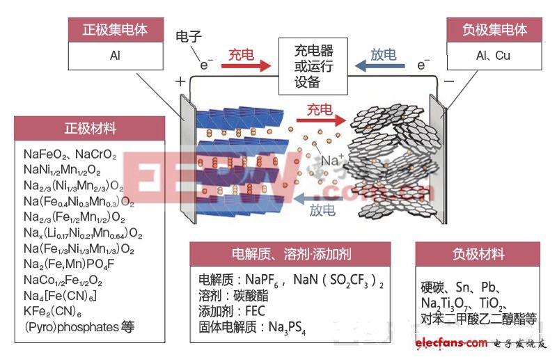 后鋰電池時代：哪種電池技術(shù)會脫穎而出（二）