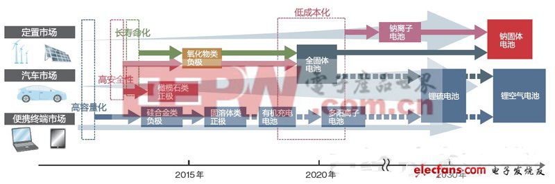 后鋰電池時代：哪種電池技術會脫穎而出（一）