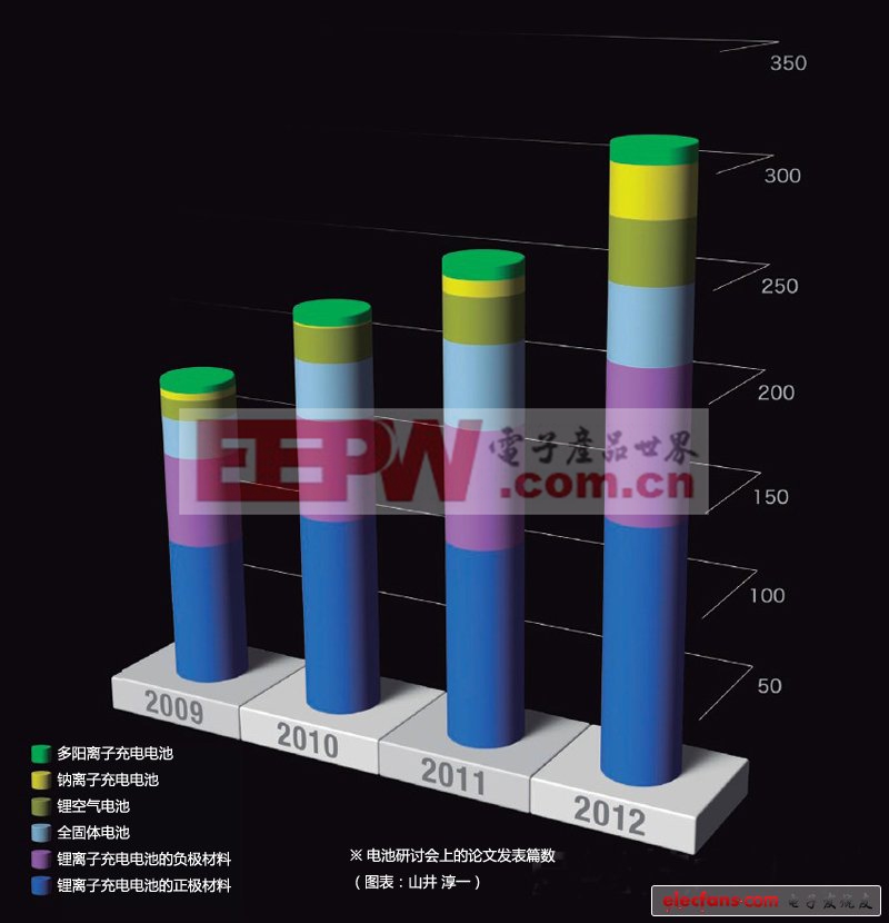 后鋰電池時代：哪種電池技術會脫穎而出（一）