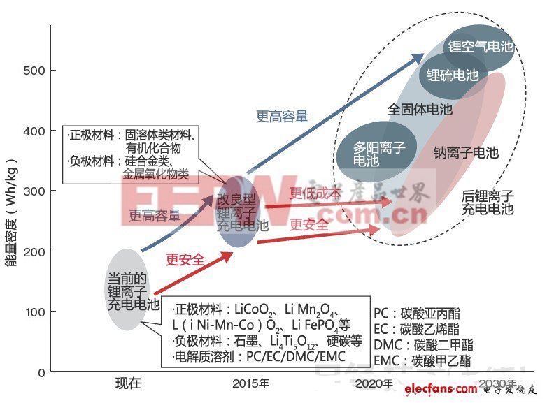 后鋰電池時代：哪種電池技術會脫穎而出（一）