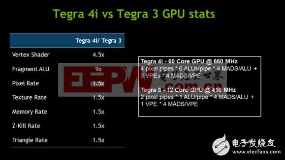 Nvidia芯片揭秘:Tegra 4和Tegra 4i的性能對比