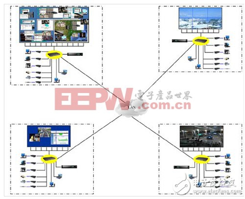 DVCS分布式控制系統(tǒng)信號(hào)互聯(lián)與異地傳輸顯示結(jié)構(gòu)拓?fù)鋱D