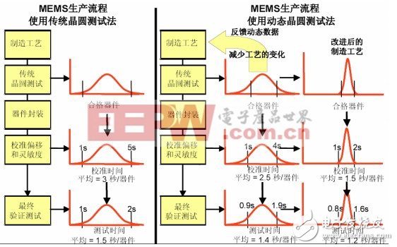 MEMS传统测试方法和动态测试方法对比