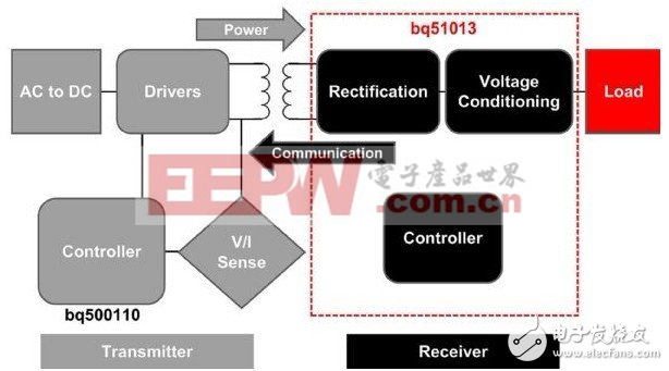 無線充電應(yīng)用可有效減少充電應(yīng)用耗能