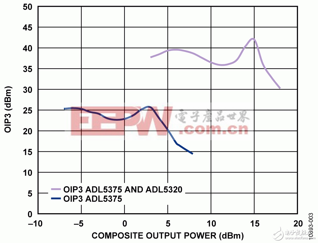 ADI实验室电路:如何在IQ调制器的输出端提供固定功率增益