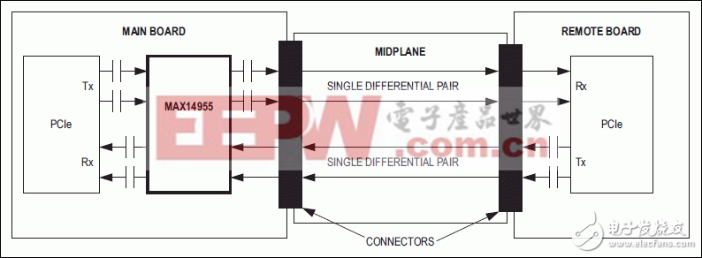 MAX14955單信道PCIe第三代轉接驅動器