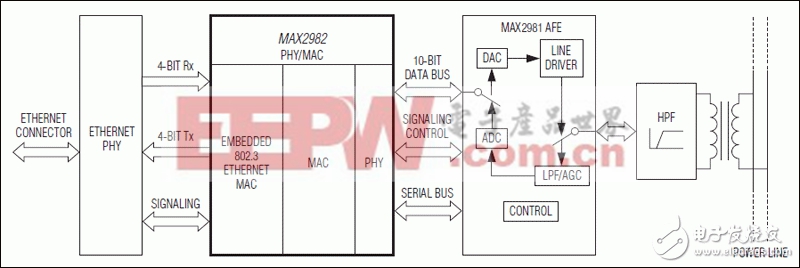 MAX2982工业宽带电力线调制解调器