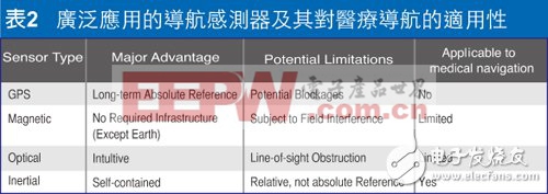 多軸傳感器受追捧 MEMS加速挺進醫(yī)療設計