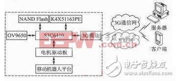 基于3G通信網的移動機器人遠程監(jiān)控的設計與實現(xiàn)