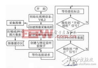 基于3G通信網(wǎng)的移動(dòng)機(jī)器人遠(yuǎn)程監(jiān)控的設(shè)計(jì)與實(shí)現(xiàn)