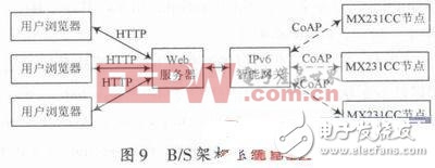 无线物联网中CoAP协议的研究与实现（二）