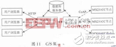 無線物聯(lián)網(wǎng)中CoAP協(xié)議的研究與實現(xiàn)（二）