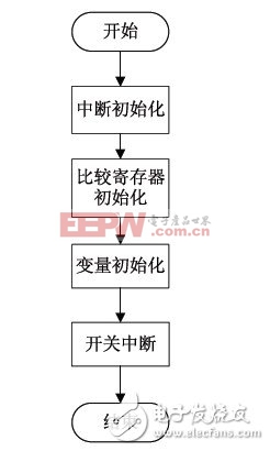 整个SPWM产生程序流程图及实时反馈图