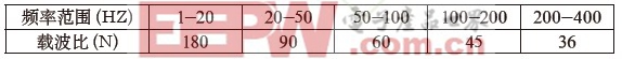 基于PIC單片機的智能化逆變電源控制系統(tǒng)