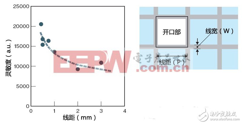 浅谈如何利用廉价的铜布线实现大尺寸触摸面板（二）