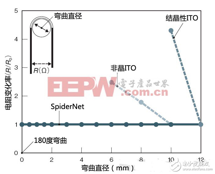 浅谈如何利用廉价的铜布线实现大尺寸触摸面板（二）