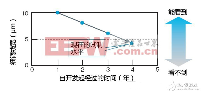 浅谈如何利用廉价的铜布线实现大尺寸触摸面板（二）