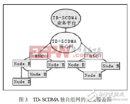 通信网络的优化及TD-SCDMA网络覆盖问题研究