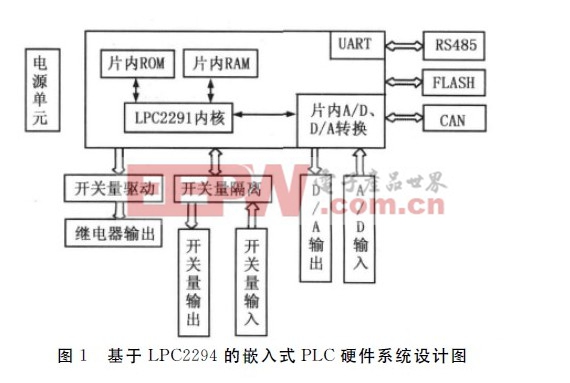基于LPC2294的嵌入式PLC硬件系统设计图