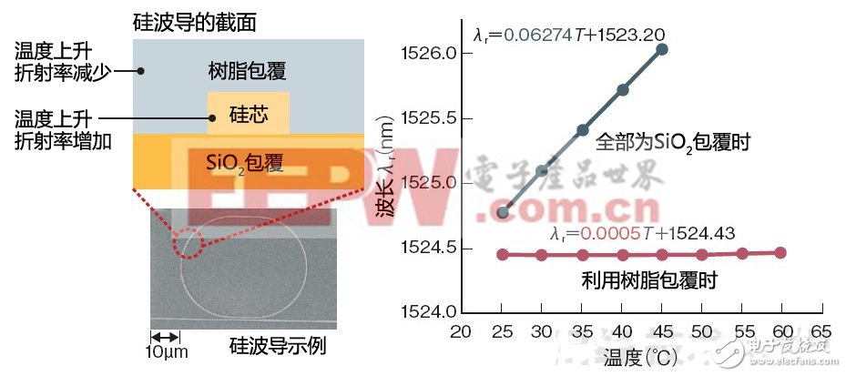 硅光子技術(shù)全面普及：體驗(yàn)硅發(fā)光技術(shù)的進(jìn)展（四）