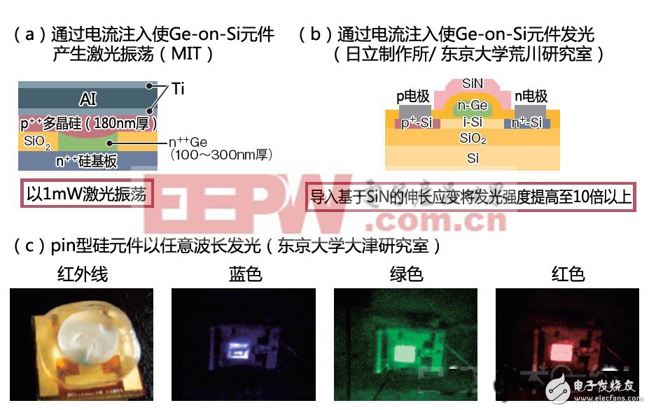 硅光子技术全面普及：体验硅发光技术的进展（三）