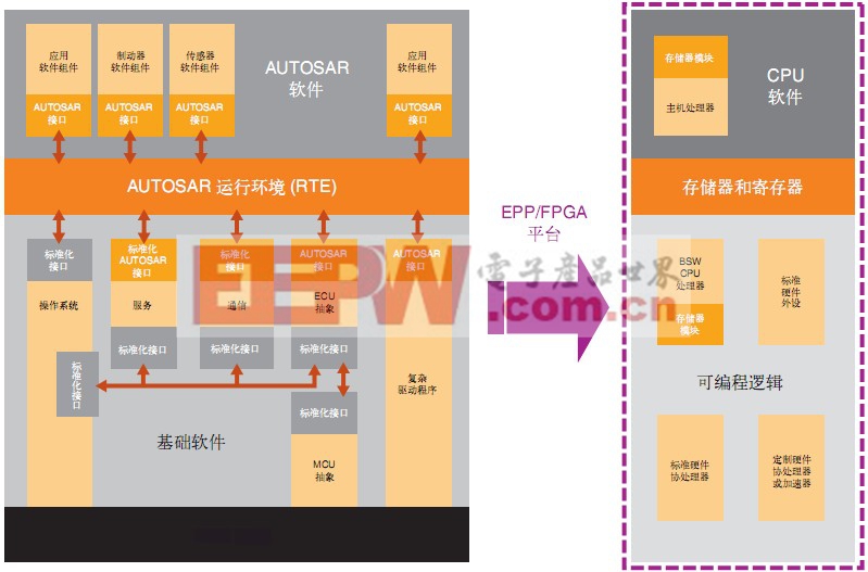 基于FPGA的汽车ECU设计充分符合AUTOSAR和ISO 26262标准（二）