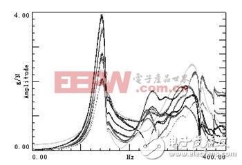 圖16：若干點(diǎn)的頻響函數(shù)