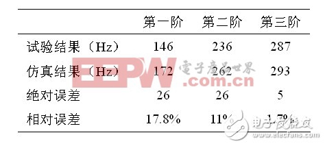 表2：仿真結(jié)果與試驗(yàn)結(jié)果的對(duì)比表