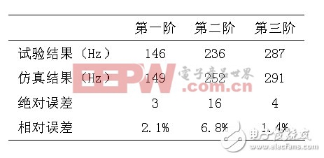 表3：考慮傳感器的仿真結(jié)果與試驗(yàn)結(jié)果的對(duì)比