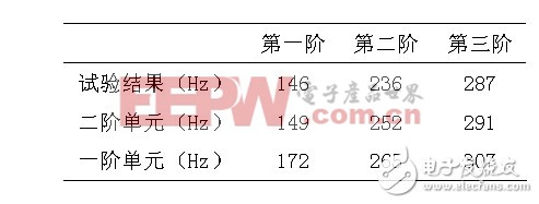 表4：一階四面體單元和二階四面體單元對(duì)比