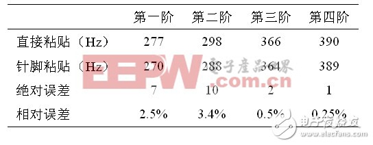 表5：直接面面粘貼和針腳位置單元粘貼對(duì)比