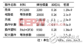 表１：各部件的材料參數(shù)