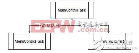 基于CAN總線的電梯主控系統(tǒng)軟硬件設(shè)計(jì)