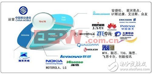 移動4G廠商