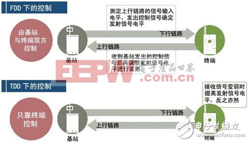 頻分雙工（FDD）和時分雙工（TDD）