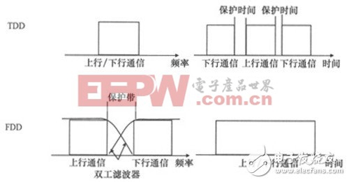 TDD與FDD工作原理