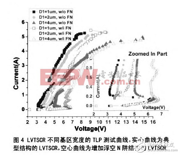 基于SCR結(jié)構(gòu)的納米工藝ESD防護(hù)器件研究