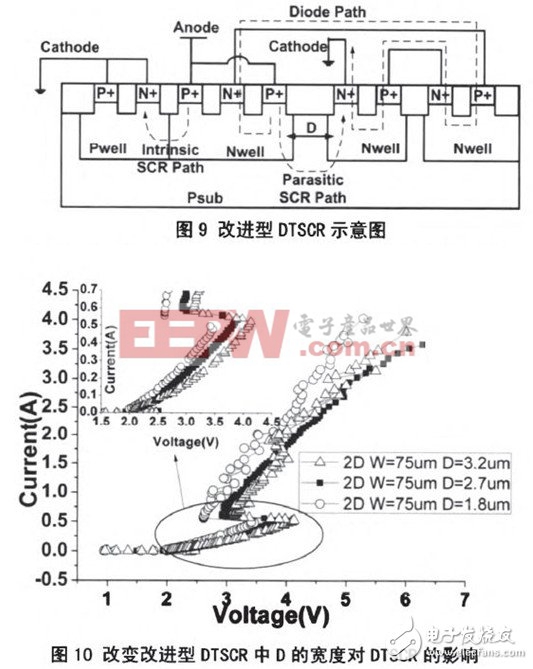 基于SCR結構的納米工藝ESD防護器件研究