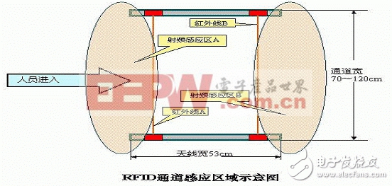 瑞立英方科技RFID人員資產(chǎn)管理系統(tǒng)方案（一）