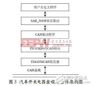 基于CAN總線和PIC單片機的汽車開關(guān)電器盒設(shè)計