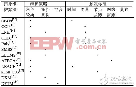 拓?fù)渚S護(hù)算法分類