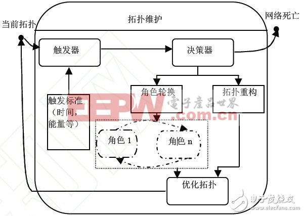 通用的拓撲維護模型