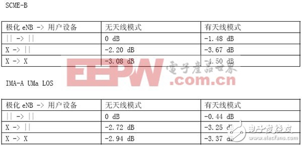 表：極化和天線模式對(duì)接收功率產(chǎn)生的影響