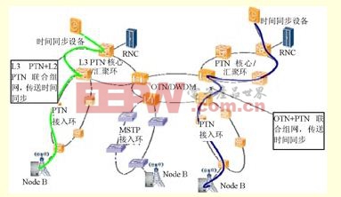 TD-LTE回传网络和时间同步解决方案研究（四）