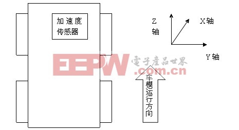 三轴加速度传感器在智能车控制与道路识别中的应用(一)