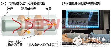 图9：利用光纤测量心跳和呼吸
